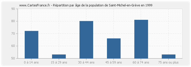 Répartition par âge de la population de Saint-Michel-en-Grève en 1999