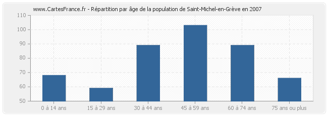 Répartition par âge de la population de Saint-Michel-en-Grève en 2007