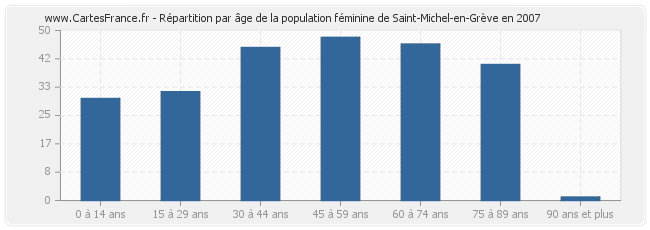 Répartition par âge de la population féminine de Saint-Michel-en-Grève en 2007
