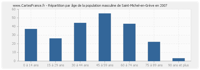 Répartition par âge de la population masculine de Saint-Michel-en-Grève en 2007