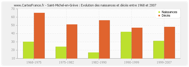 Saint-Michel-en-Grève : Evolution des naissances et décès entre 1968 et 2007