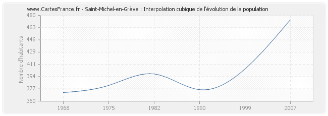 Saint-Michel-en-Grève : Interpolation cubique de l'évolution de la population