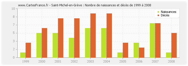 Saint-Michel-en-Grève : Nombre de naissances et décès de 1999 à 2008