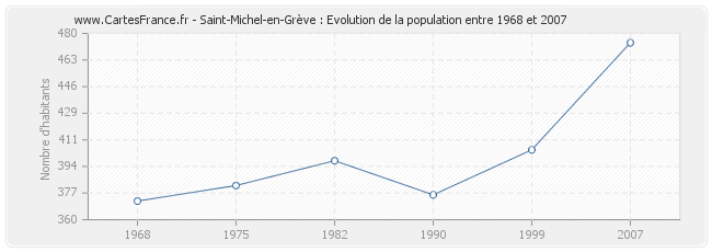 Population Saint-Michel-en-Grève