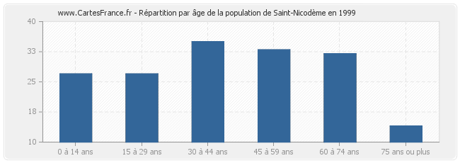 Répartition par âge de la population de Saint-Nicodème en 1999