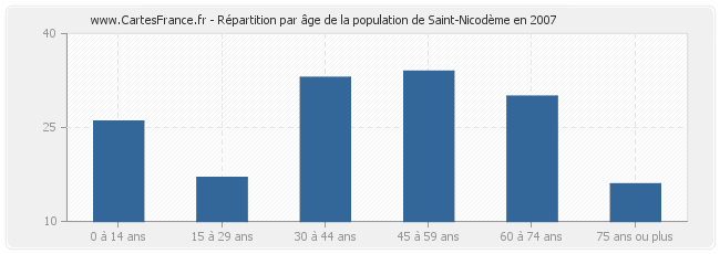 Répartition par âge de la population de Saint-Nicodème en 2007