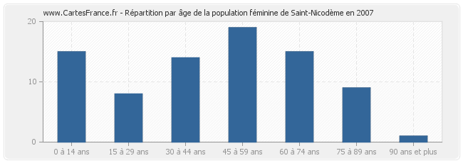 Répartition par âge de la population féminine de Saint-Nicodème en 2007