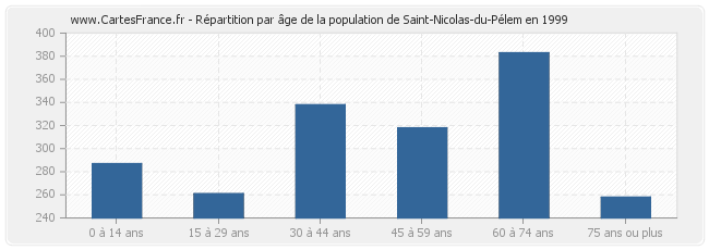 Répartition par âge de la population de Saint-Nicolas-du-Pélem en 1999