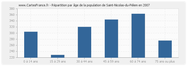 Répartition par âge de la population de Saint-Nicolas-du-Pélem en 2007