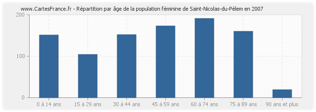 Répartition par âge de la population féminine de Saint-Nicolas-du-Pélem en 2007