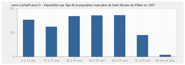 Répartition par âge de la population masculine de Saint-Nicolas-du-Pélem en 2007