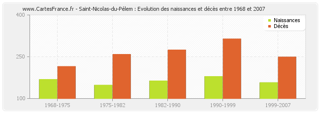 Saint-Nicolas-du-Pélem : Evolution des naissances et décès entre 1968 et 2007