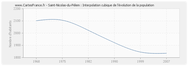 Saint-Nicolas-du-Pélem : Interpolation cubique de l'évolution de la population