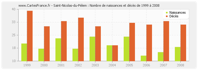 Saint-Nicolas-du-Pélem : Nombre de naissances et décès de 1999 à 2008