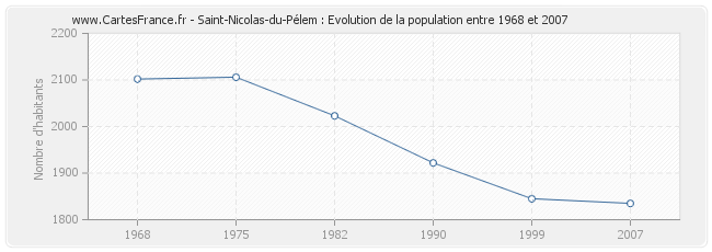 Population Saint-Nicolas-du-Pélem