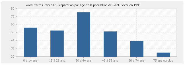 Répartition par âge de la population de Saint-Péver en 1999
