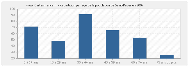Répartition par âge de la population de Saint-Péver en 2007