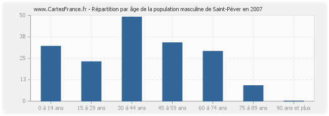Répartition par âge de la population masculine de Saint-Péver en 2007