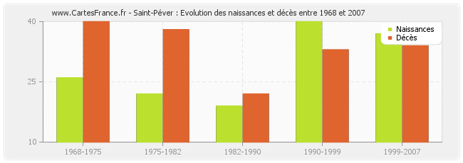 Saint-Péver : Evolution des naissances et décès entre 1968 et 2007