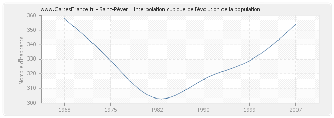 Saint-Péver : Interpolation cubique de l'évolution de la population