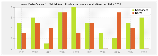 Saint-Péver : Nombre de naissances et décès de 1999 à 2008