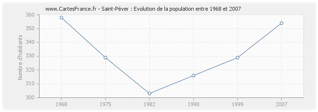 Population Saint-Péver