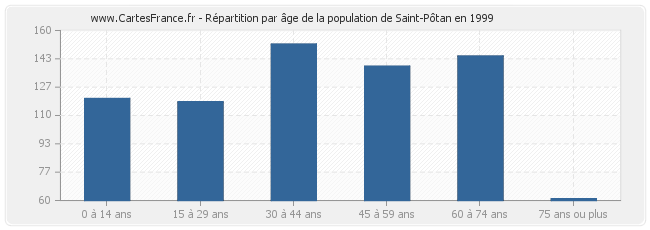 Répartition par âge de la population de Saint-Pôtan en 1999