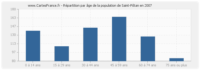 Répartition par âge de la population de Saint-Pôtan en 2007