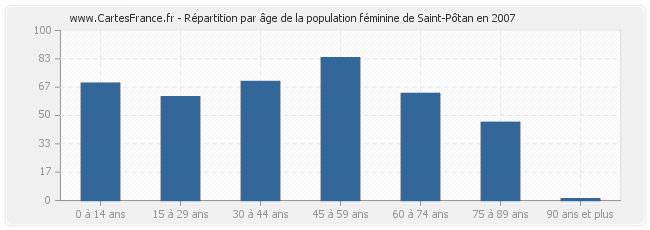 Répartition par âge de la population féminine de Saint-Pôtan en 2007