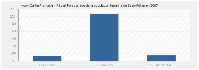 Répartition par âge de la population féminine de Saint-Pôtan en 2007