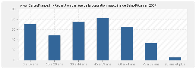 Répartition par âge de la population masculine de Saint-Pôtan en 2007