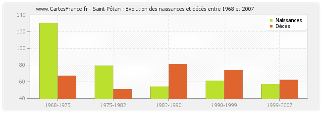 Saint-Pôtan : Evolution des naissances et décès entre 1968 et 2007