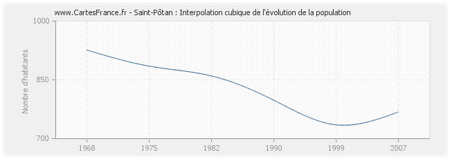 Saint-Pôtan : Interpolation cubique de l'évolution de la population