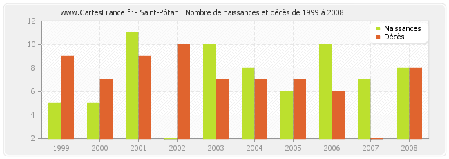 Saint-Pôtan : Nombre de naissances et décès de 1999 à 2008