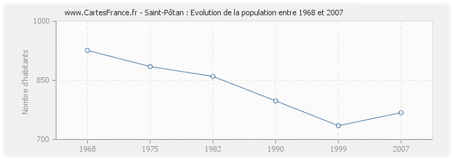 Population Saint-Pôtan