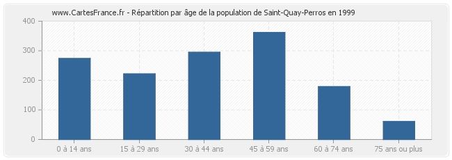 Répartition par âge de la population de Saint-Quay-Perros en 1999