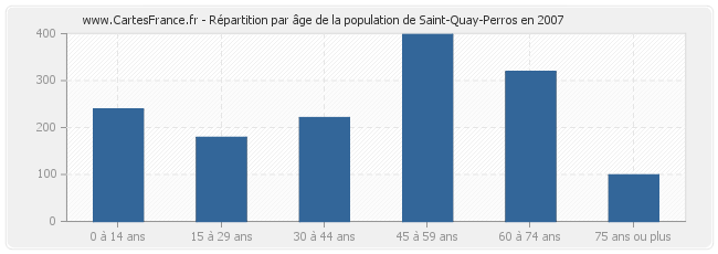 Répartition par âge de la population de Saint-Quay-Perros en 2007