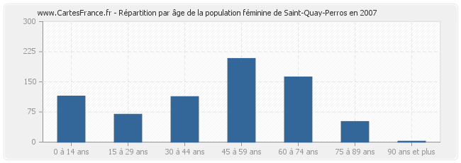 Répartition par âge de la population féminine de Saint-Quay-Perros en 2007
