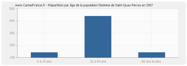 Répartition par âge de la population féminine de Saint-Quay-Perros en 2007