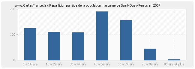 Répartition par âge de la population masculine de Saint-Quay-Perros en 2007