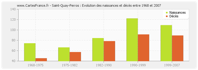 Saint-Quay-Perros : Evolution des naissances et décès entre 1968 et 2007