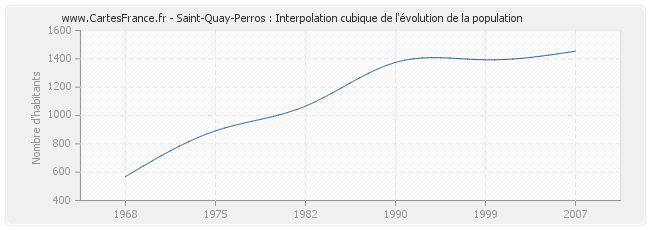 Saint-Quay-Perros : Interpolation cubique de l'évolution de la population