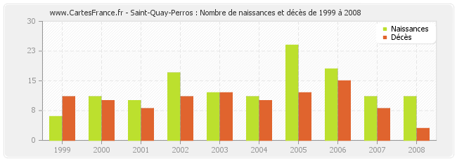 Saint-Quay-Perros : Nombre de naissances et décès de 1999 à 2008