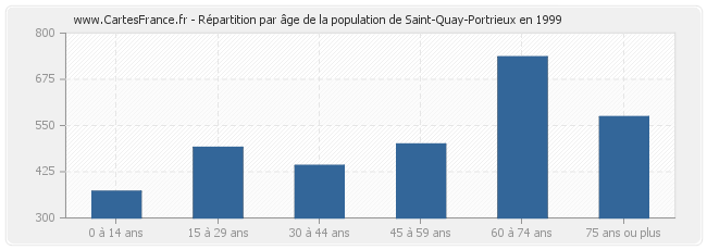 Répartition par âge de la population de Saint-Quay-Portrieux en 1999