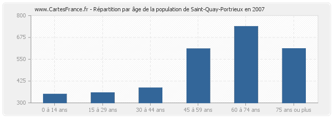 Répartition par âge de la population de Saint-Quay-Portrieux en 2007