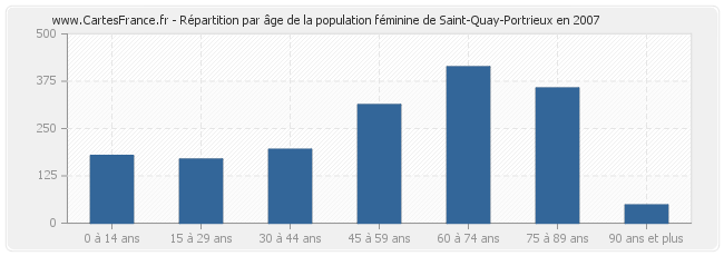 Répartition par âge de la population féminine de Saint-Quay-Portrieux en 2007