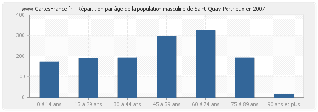 Répartition par âge de la population masculine de Saint-Quay-Portrieux en 2007