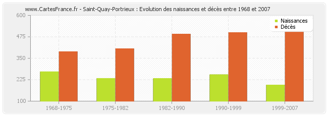 Saint-Quay-Portrieux : Evolution des naissances et décès entre 1968 et 2007