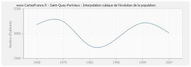 Saint-Quay-Portrieux : Interpolation cubique de l'évolution de la population