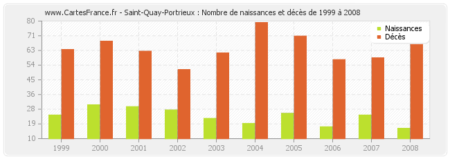 Saint-Quay-Portrieux : Nombre de naissances et décès de 1999 à 2008